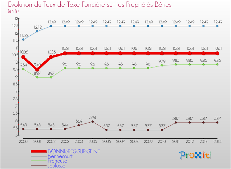 Evolution du taux de la taxe foncière sur le bati pour BONNIèRES-SUR-SEINE et les communes proches de 2000 à 2014 Comparaison des taux de taxe foncière sur le bati pour BONNIèRES-SUR-SEINE et les communes voisines de 2000 à 2014