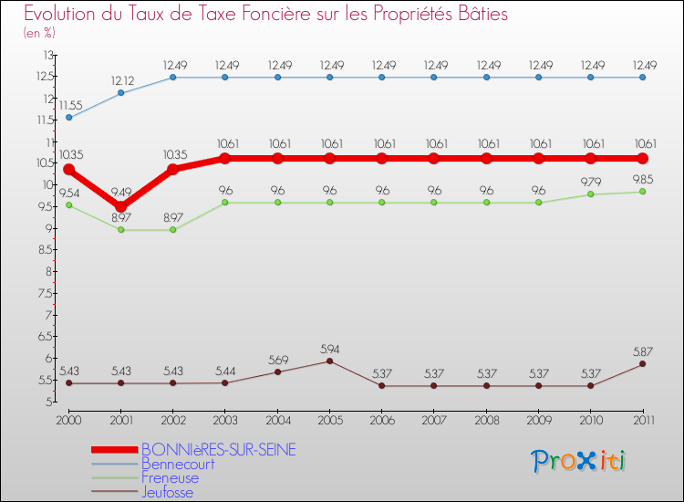 Evolution du taux de la taxe foncière sur le bati pour BONNIèRES-SUR-SEINE et les communes proches Comparaison des taux de taxe foncière sur le bati pour BONNIèRES-SUR-SEINE et les communes voisines