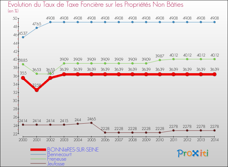 Evolution du taux de la taxe foncière sur les immeubles et terrains non batis pour BONNIèRES-SUR-SEINE et les communes proches de 2000 à 2014 Comparaison des taux de la taxe foncière sur les immeubles et terrains non batis pour BONNIèRES-SUR-SEINE et les communes voisines de 2000 à 2014
