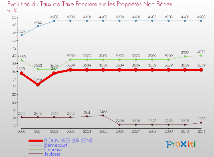 Evolution du taux de la taxe foncière sur les immeubles et terrains non batis pour BONNIèRES-SUR-SEINE et les communes proches Comparaison des taux de la taxe foncière sur les immeubles et terrains non batis pour BONNIèRES-SUR-SEINE et les communes voisines