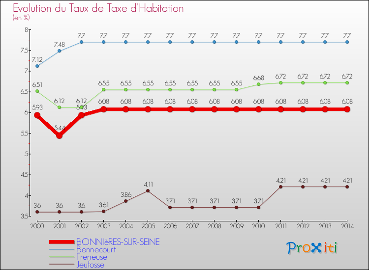 Evolution du taux de la taxe d'habitation pour BONNIèRES-SUR-SEINE et les communes proches de 2000 à 2014 Comparaison des taux de la taxe d'habitation pour BONNIèRES-SUR-SEINE et les communes voisines de 2000 à 2014