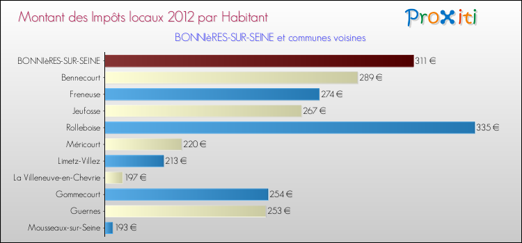 Montant des impôts locaux par Habitant pour BONNIèRES-SUR-SEINE et les communes proches Comparaison des impôts locaux par habitant pour BONNIèRES-SUR-SEINE et les communes voisines