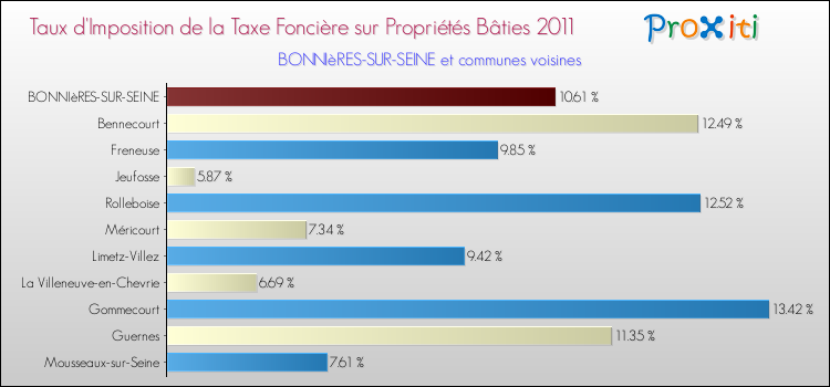 Taux d'imposition de la taxe foncière sur le bati 2011 pour BONNIèRES-SUR-SEINE et les communes proches Comparaison des taux d'imposition de la taxe foncière sur le bati 2011 pour BONNIèRES-SUR-SEINE et les communes voisines