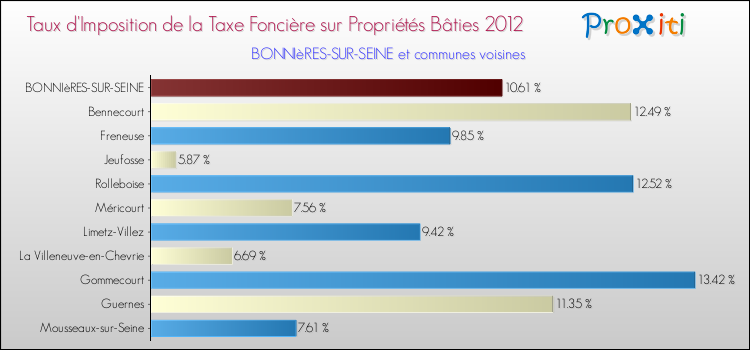 Taux d'imposition de la taxe foncière sur le bati 2012 pour BONNIèRES-SUR-SEINE et les communes proches Comparaison des taux d'imposition de la taxe foncière sur le bati 2012 pour BONNIèRES-SUR-SEINE et les communes voisines