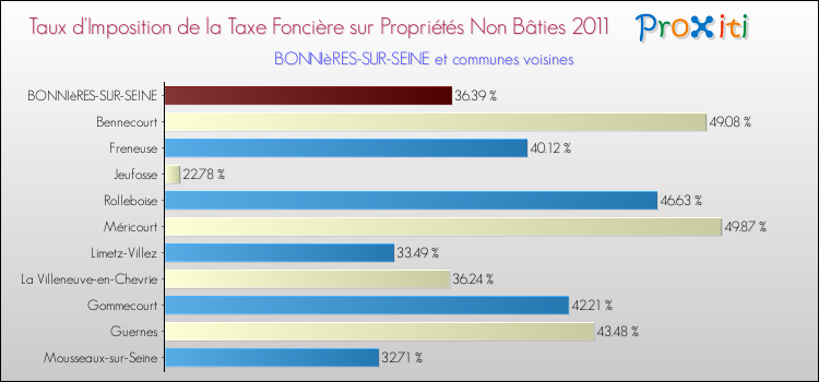 Taux d'imposition de la taxe foncière sur les immeubles et terrains non batis 2011 pour BONNIèRES-SUR-SEINE et les communes proches Comparaison des taux d'imposition de la taxe foncière sur les immeubles et terrains non batis 2011 pour BONNIèRES-SUR-SEINE et les communes voisines