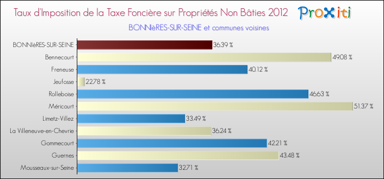 Taux d'imposition de la taxe foncière sur les immeubles et terrains non batis 2012 pour BONNIèRES-SUR-SEINE et les communes proches Comparaison des taux d'imposition de la taxe foncière sur les immeubles et terrains non batis 2012 pour BONNIèRES-SUR-SEINE et les communes voisines