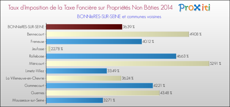 Taux d'imposition de la taxe foncière sur les immeubles et terrains non batis 2014 pour BONNIèRES-SUR-SEINE et les communes proches Comparaison des taux d'imposition de la taxe foncière sur les immeubles et terrains non batis 2014 pour BONNIèRES-SUR-SEINE et les communes voisines