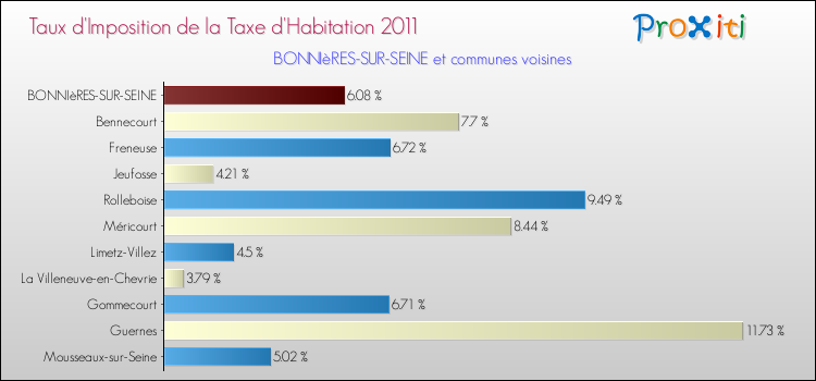 Taux d'imposition de la taxe d'habitation 2011 pour BONNIèRES-SUR-SEINE et les communes proches Comparaison des taux d'imposition de la taxe d'habitation 2011 pour BONNIèRES-SUR-SEINE et les communes voisines
