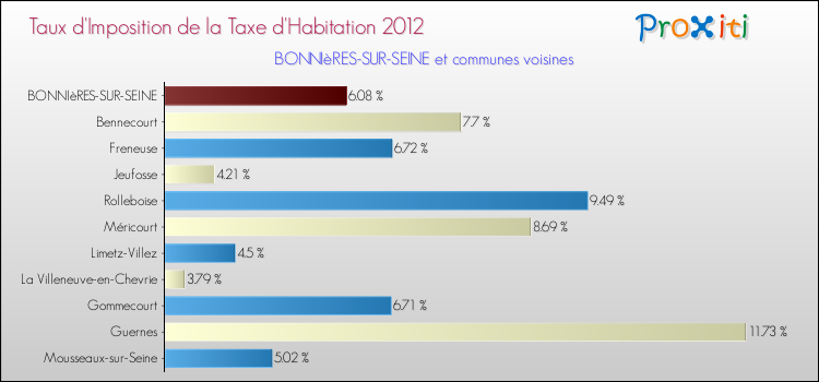 Taux d'imposition de la taxe d'habitation 2012 pour BONNIèRES-SUR-SEINE et les communes proches Comparaison des taux d'imposition de la taxe d'habitation 2012 pour BONNIèRES-SUR-SEINE et les communes voisines