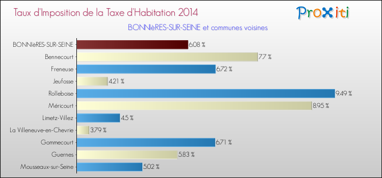 Taux d'imposition de la taxe d'habitation 2014 pour BONNIèRES-SUR-SEINE et les communes proches Comparaison des taux d'imposition de la taxe d'habitation 2014 pour BONNIèRES-SUR-SEINE et les communes voisines