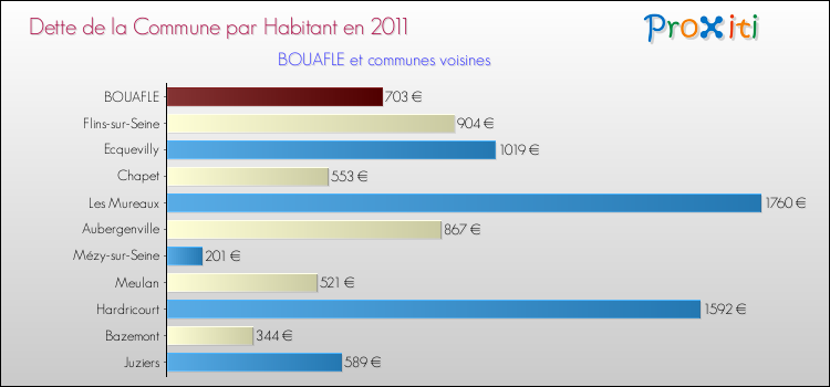 Dette par habitant de la commune en 2011 pour BOUAFLE et les communes proches Comparaison de la dette par habitant de la commune en 2011 pour BOUAFLE et les communes voisines