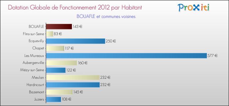 Montant des dotations globales de fonctionnement DGF par Habitant pour BOUAFLE et les communes proches Comparaison des des dotations globales de fonctionnement DGF par habitant pour BOUAFLE et les communes voisines