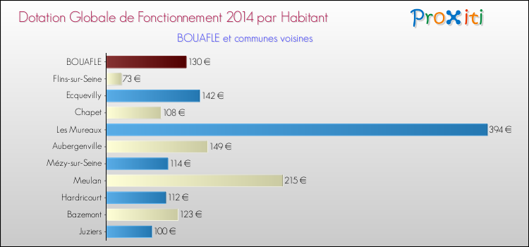 Montant des dotations globales de fonctionnement DGF par Habitant pour BOUAFLE et les communes proches en 2014. Comparaison des des dotations globales de fonctionnement DGF par habitant pour BOUAFLE et les communes voisines en 2014.