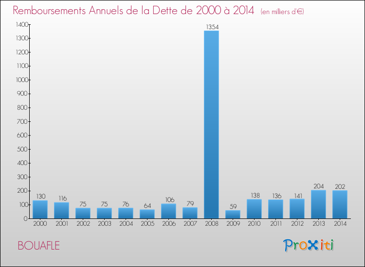 Evolution de l'annuité de la dette pour la commune de BOUAFLE de 2000 à 2014 Annuités de la dette pour BOUAFLE de 2000 à 2014