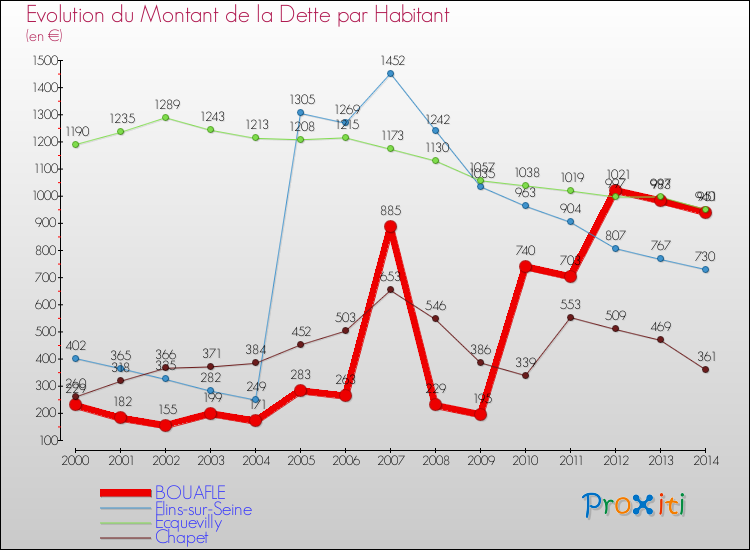 Evolution de la dette par habitant pour la commune de BOUAFLE et les communes proches de 2000 à 2014 Comparaison de la dette par habitant pour BOUAFLE et les communes voisines de 2000 à 2014