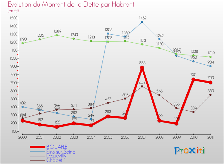 Evolution de la dette par habitant pour la commune de BOUAFLE et les communes proches Comparaison de la dette par habitant pour BOUAFLE et les communes voisines