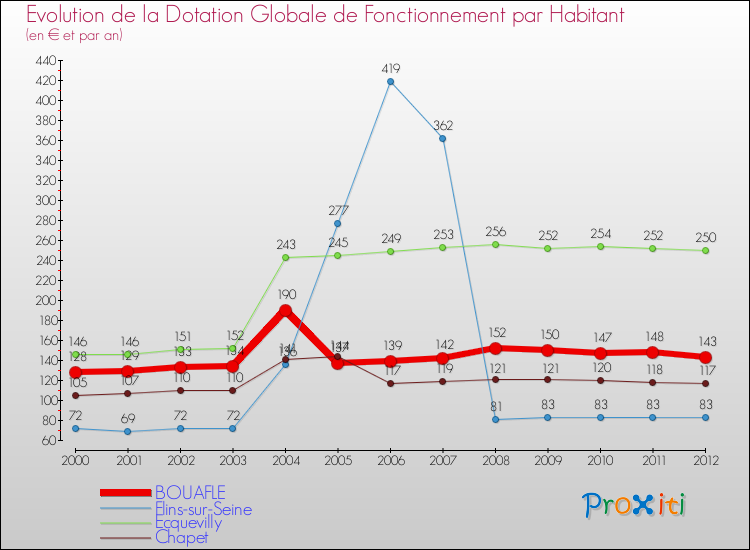 Evolution et montant de la dotation globale de fonctionnement par Habitant pour BOUAFLE et les communes proches Comparaison des dotations globales de fonctionnement par habitant pour BOUAFLE et les communes voisines