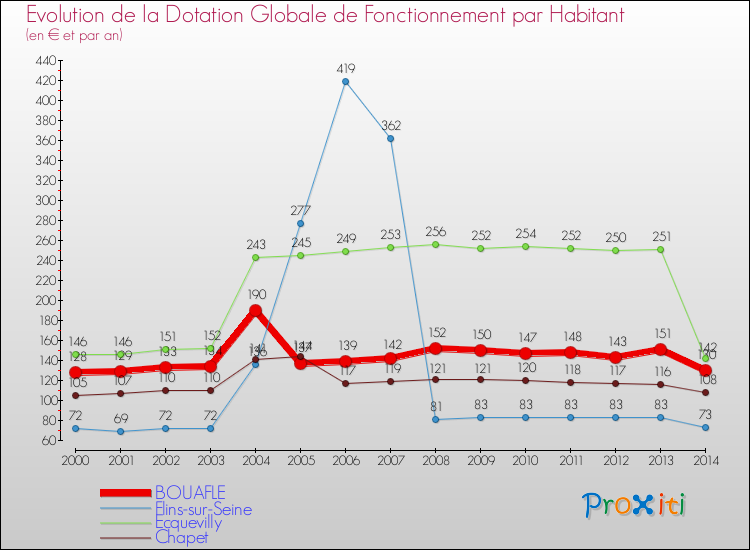 Evolution et montant de la dotation globale de fonctionnement par Habitant pour BOUAFLE et les communes proches de 2000 à 2014. Comparaison des dotations globales de fonctionnement par habitant pour BOUAFLE et les communes voisines de 2000 à 2014.