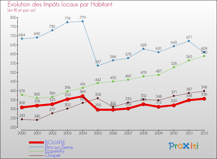 Evolution et montant des impôts locaux par Habitant pour BOUAFLE et les communes proches Comparaison des impôts locaux par habitant pour BOUAFLE et les communes voisines