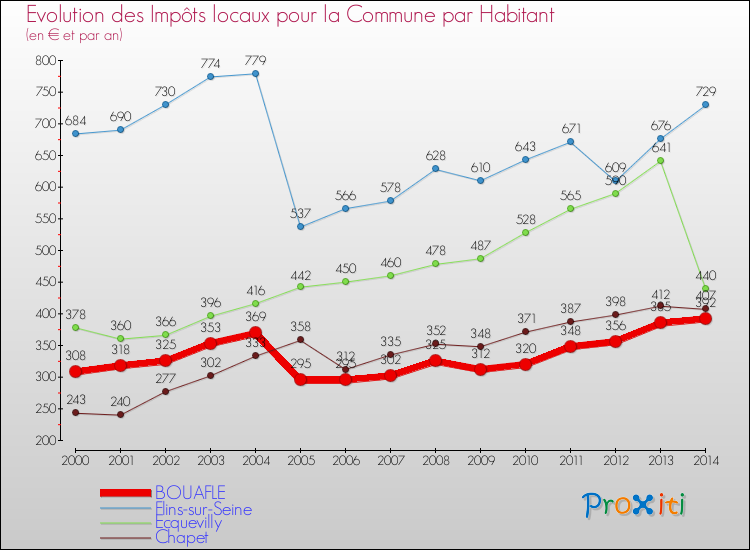 Evolution et montant des impôts locaux par Habitant pour BOUAFLE et les communes proches de 2000 à 2014 Comparaison des impôts locaux par habitant pour BOUAFLE et les communes voisines de 2000 à 2014