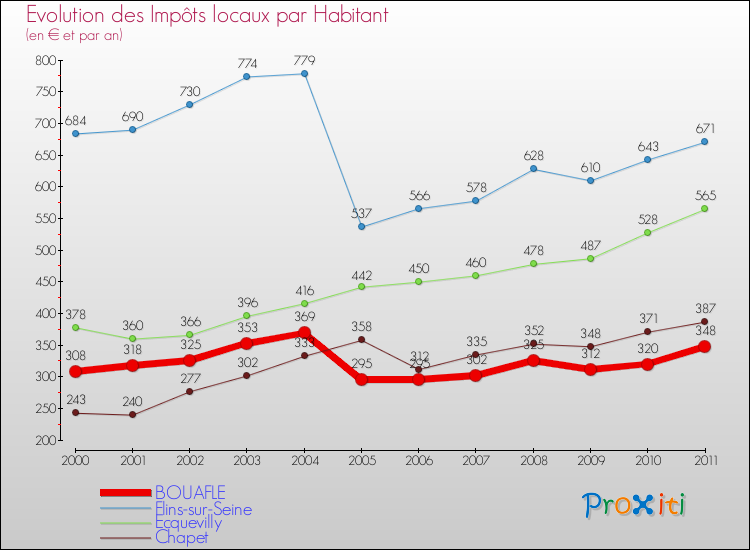 Evolution et montant des impôts locaux par Habitant pour BOUAFLE et les communes proches Comparaison des impôts locaux par habitant pour BOUAFLE et les communes voisines