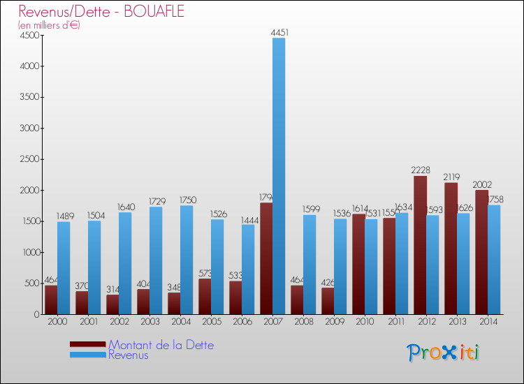Evolution comparée de la dette et des revenus pour la commune de BOUAFLE de 2000 à 2014 Comparaison de la dette et des revenus pour BOUAFLE de 2000 à 2014