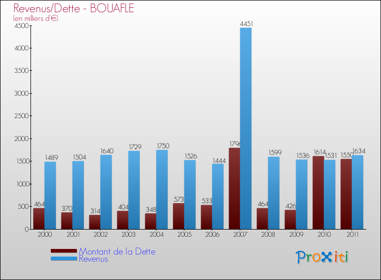 Evolution comparée de la dette et des revenus pour la commune de BOUAFLE de 2000 à 2011 Comparaison de la dette et des revenus pour BOUAFLE de 2000 à 2011