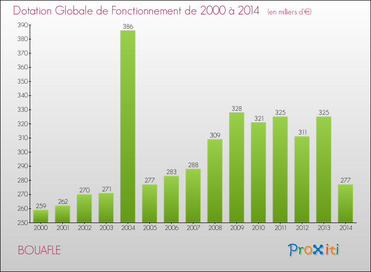 Evolution du montant de la Dotation Globale de Fonctionnement pour la commune de BOUAFLE de 2000 à 2014 Evolution du montant de la Dotation Globale de Fonctionnement pour BOUAFLE de 2000 à 2014