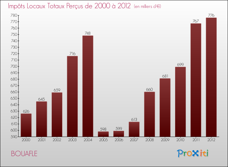 Evolution des Impôts Locaux pour la commune de BOUAFLE de 2000 à 2012 Evolution des Impôts Locaux pour BOUAFLE de 2000 à 2012