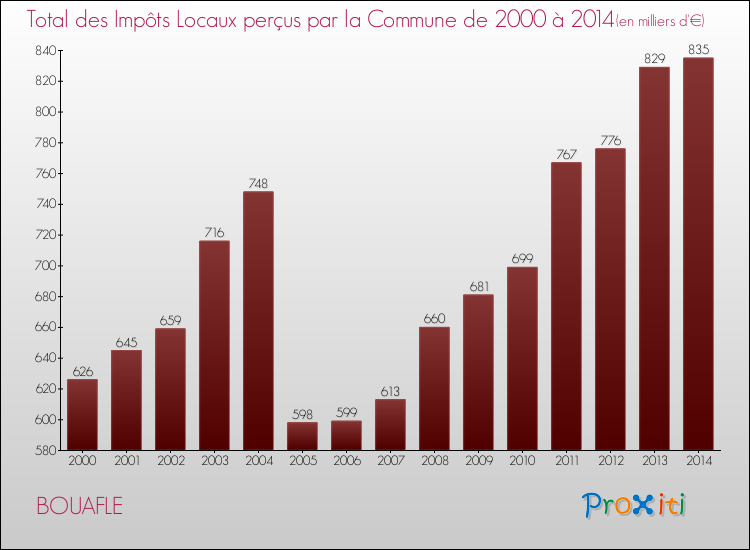 Evolution des Impôts Locaux pour la commune de BOUAFLE de 2000 à 2014 Evolution des Impôts Locaux pour BOUAFLE de 2000 à 2014