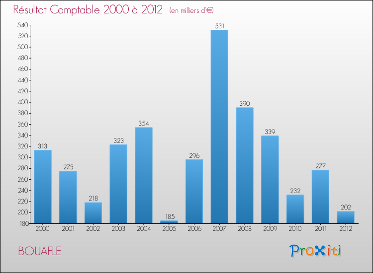 Evolution du résultat comptable pour la commune de BOUAFLE de 2000 à 2012 Evolution du résultat comptable pour BOUAFLE de 2000 à 2012