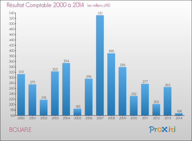 Evolution du résultat comptable pour la commune de BOUAFLE de 2000 à 2014 Evolution du résultat comptable pour BOUAFLE de 2000 à 2014