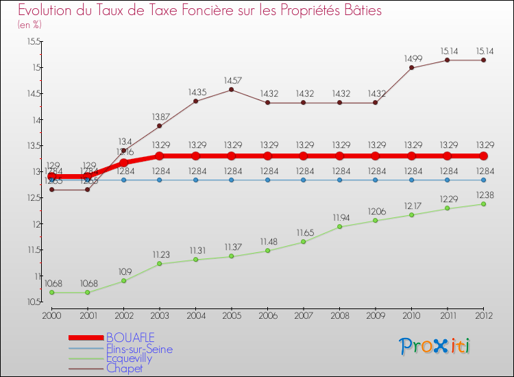 Evolution du taux de la taxe foncière sur le bati pour BOUAFLE et les communes proches de 2000 à 2012 Comparaison des taux de taxe foncière sur le bati pour BOUAFLE et les communes voisines de 2000 à 2012