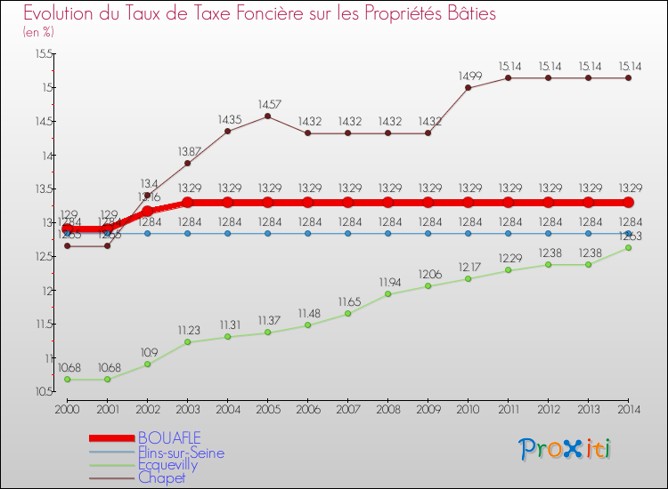 Evolution du taux de la taxe foncière sur le bati pour BOUAFLE et les communes proches de 2000 à 2014 Comparaison des taux de taxe foncière sur le bati pour BOUAFLE et les communes voisines de 2000 à 2014