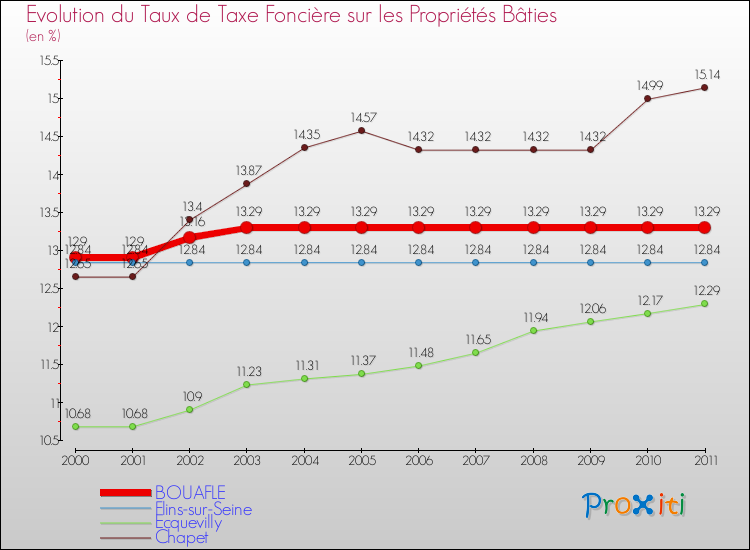 Evolution du taux de la taxe foncière sur le bati pour BOUAFLE et les communes proches Comparaison des taux de taxe foncière sur le bati pour BOUAFLE et les communes voisines