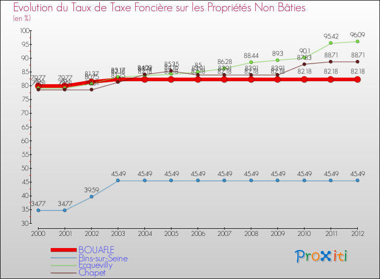 Evolution du taux de la taxe foncière sur les immeubles et terrains non batis pour BOUAFLE et les communes proches de 2000 à 2012 Comparaison des taux de la taxe foncière sur les immeubles et terrains non batis pour BOUAFLE et les communes voisines de 2000 à 2012