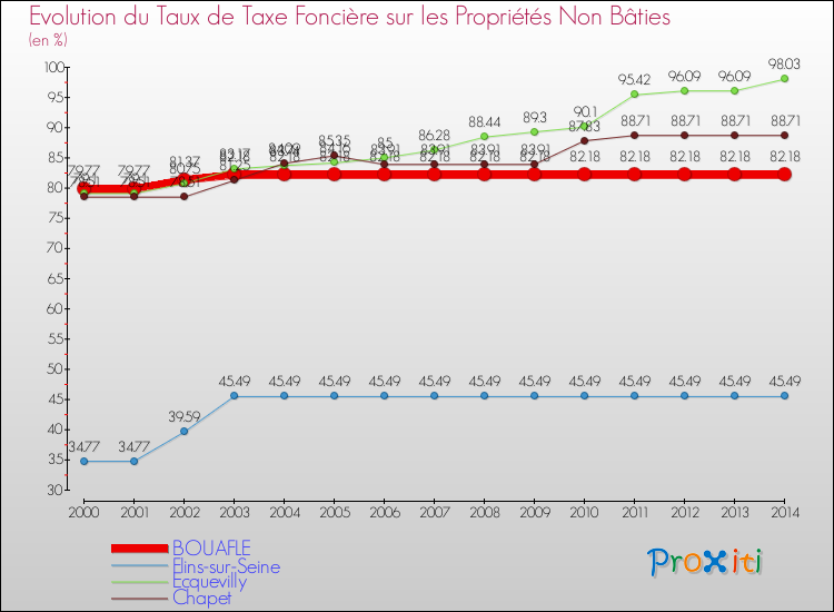 Evolution du taux de la taxe foncière sur les immeubles et terrains non batis pour BOUAFLE et les communes proches de 2000 à 2014 Comparaison des taux de la taxe foncière sur les immeubles et terrains non batis pour BOUAFLE et les communes voisines de 2000 à 2014