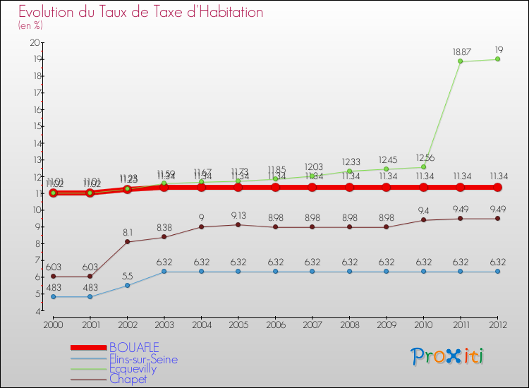 Evolution du taux de la taxe d'habitation pour BOUAFLE et les communes proches Comparaison des taux de la taxe d'habitation pour BOUAFLE et les communes voisines
