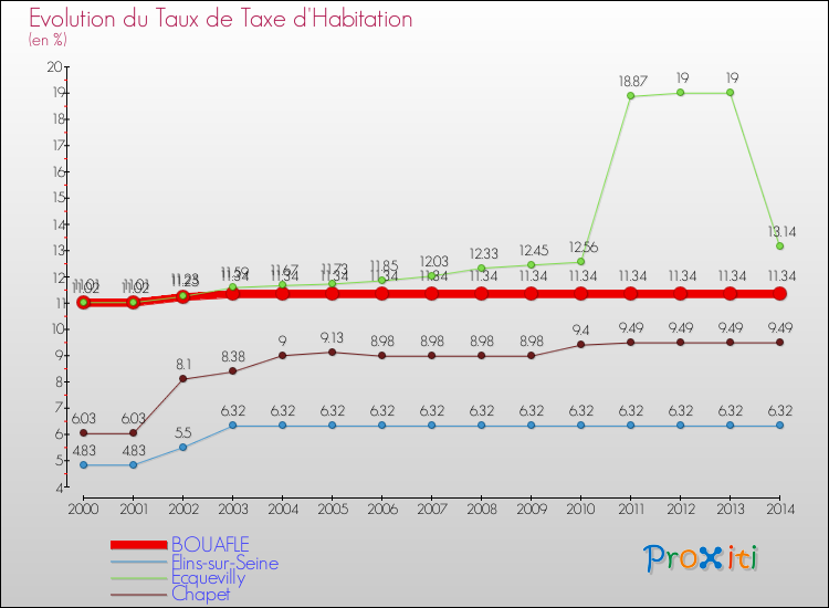 Evolution du taux de la taxe d'habitation pour BOUAFLE et les communes proches de 2000 à 2014 Comparaison des taux de la taxe d'habitation pour BOUAFLE et les communes voisines de 2000 à 2014