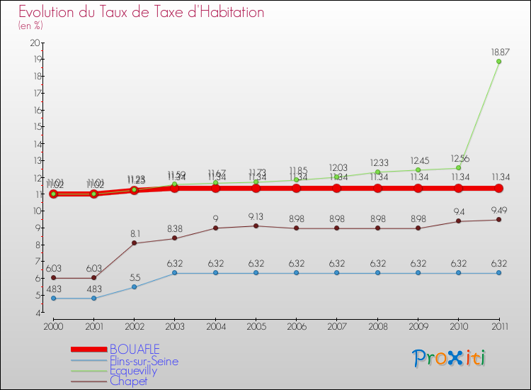 Evolution du taux de la taxe d'habitation pour BOUAFLE et les communes proches Comparaison des taux de la taxe d'habitation pour BOUAFLE et les communes voisines