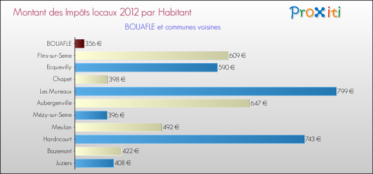 Montant des impôts locaux par Habitant pour BOUAFLE et les communes proches Comparaison des impôts locaux par habitant pour BOUAFLE et les communes voisines