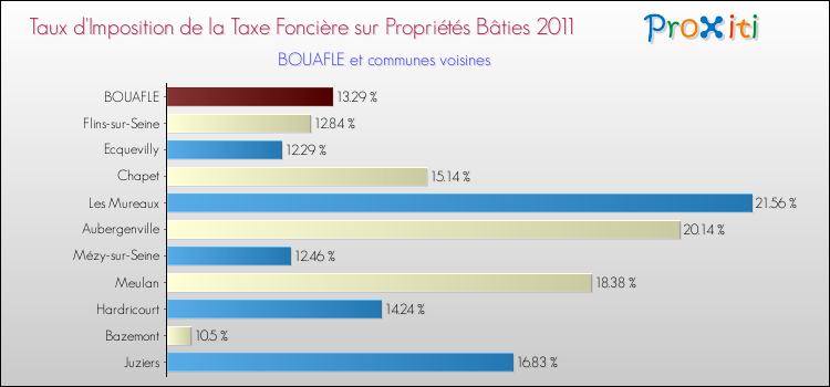 Taux d'imposition de la taxe foncière sur le bati 2011 pour BOUAFLE et les communes proches Comparaison des taux d'imposition de la taxe foncière sur le bati 2011 pour BOUAFLE et les communes voisines