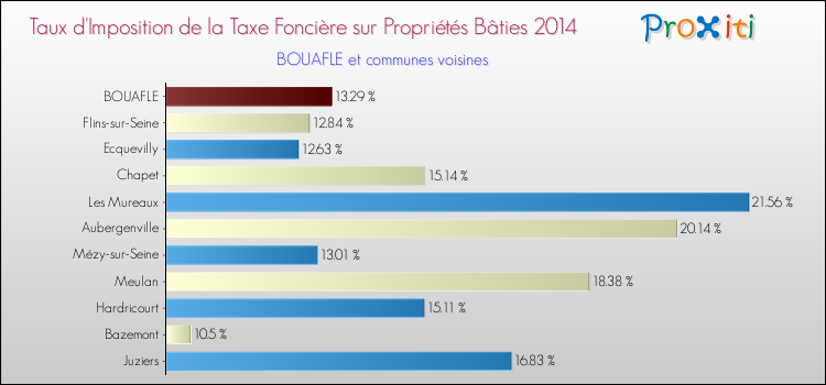 Taux d'imposition de la taxe foncière sur le bati 2014 pour BOUAFLE et les communes proches Comparaison des taux d'imposition de la taxe foncière sur le bati 2014 pour BOUAFLE et les communes voisines