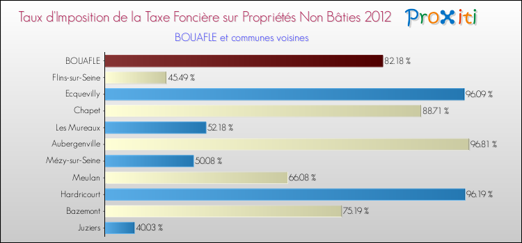 Taux d'imposition de la taxe foncière sur les immeubles et terrains non batis 2012 pour BOUAFLE et les communes proches Comparaison des taux d'imposition de la taxe foncière sur les immeubles et terrains non batis 2012 pour BOUAFLE et les communes voisines