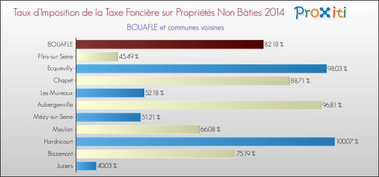 Taux d'imposition de la taxe foncière sur les immeubles et terrains non batis 2014 pour BOUAFLE et les communes proches Comparaison des taux d'imposition de la taxe foncière sur les immeubles et terrains non batis 2014 pour BOUAFLE et les communes voisines