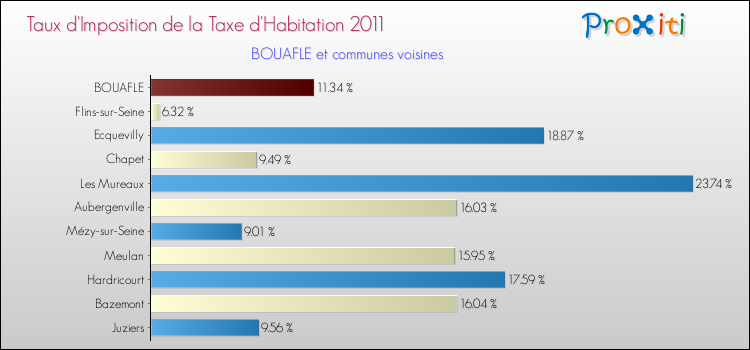 Taux d'imposition de la taxe d'habitation 2011 pour BOUAFLE et les communes proches Comparaison des taux d'imposition de la taxe d'habitation 2011 pour BOUAFLE et les communes voisines