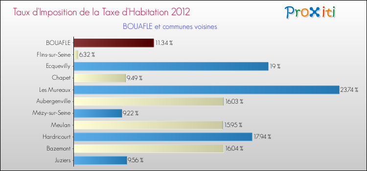Taux d'imposition de la taxe d'habitation 2012 pour BOUAFLE et les communes proches Comparaison des taux d'imposition de la taxe d'habitation 2012 pour BOUAFLE et les communes voisines