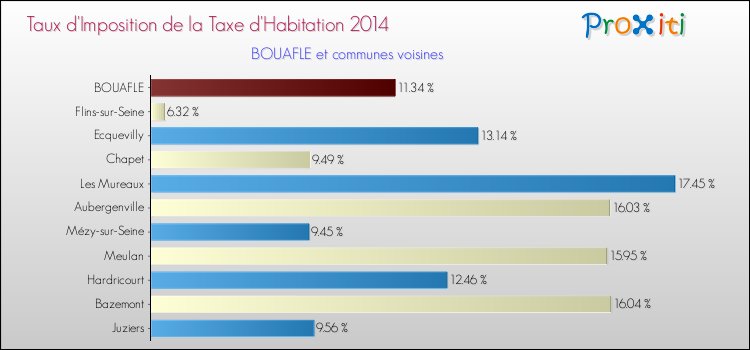 Taux d'imposition de la taxe d'habitation 2014 pour BOUAFLE et les communes proches Comparaison des taux d'imposition de la taxe d'habitation 2014 pour BOUAFLE et les communes voisines