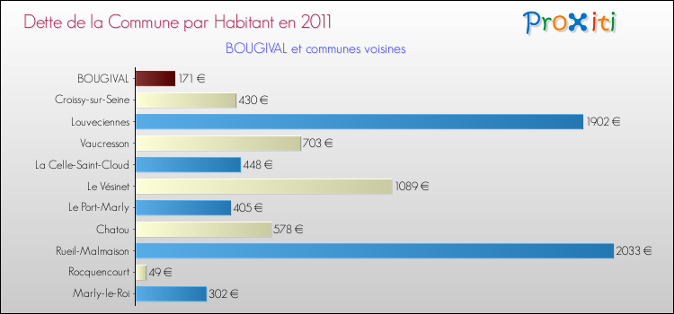 Dette par habitant de la commune en 2011 pour BOUGIVAL et les communes proches Comparaison de la dette par habitant de la commune en 2011 pour BOUGIVAL et les communes voisines