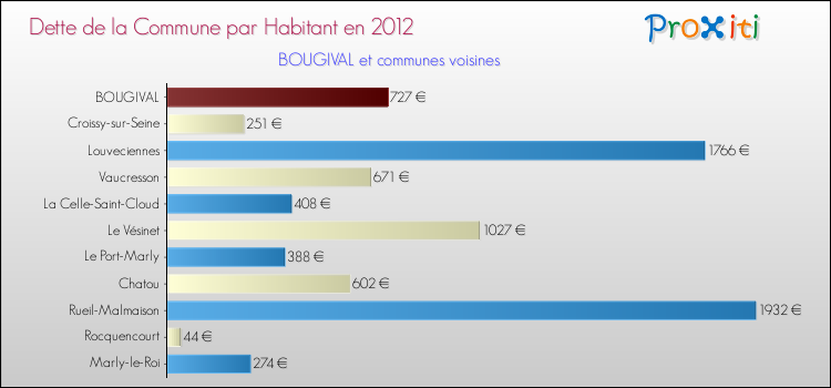 Dette par habitant de la commune en 2012 pour BOUGIVAL et les communes proches Comparaison de la dette par habitant de la commune en 2012 pour BOUGIVAL et les communes voisines